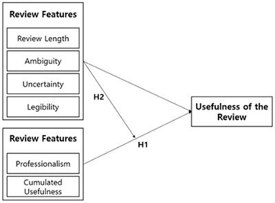 Fake review identification and utility evaluation model using machine learning